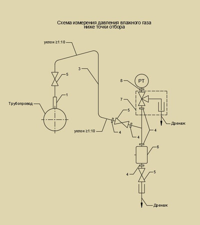Схема подключения разделительного сосуда СР в линии измерения давления